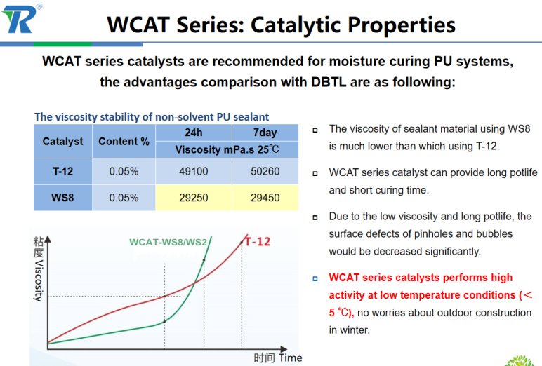 PU Catalysts